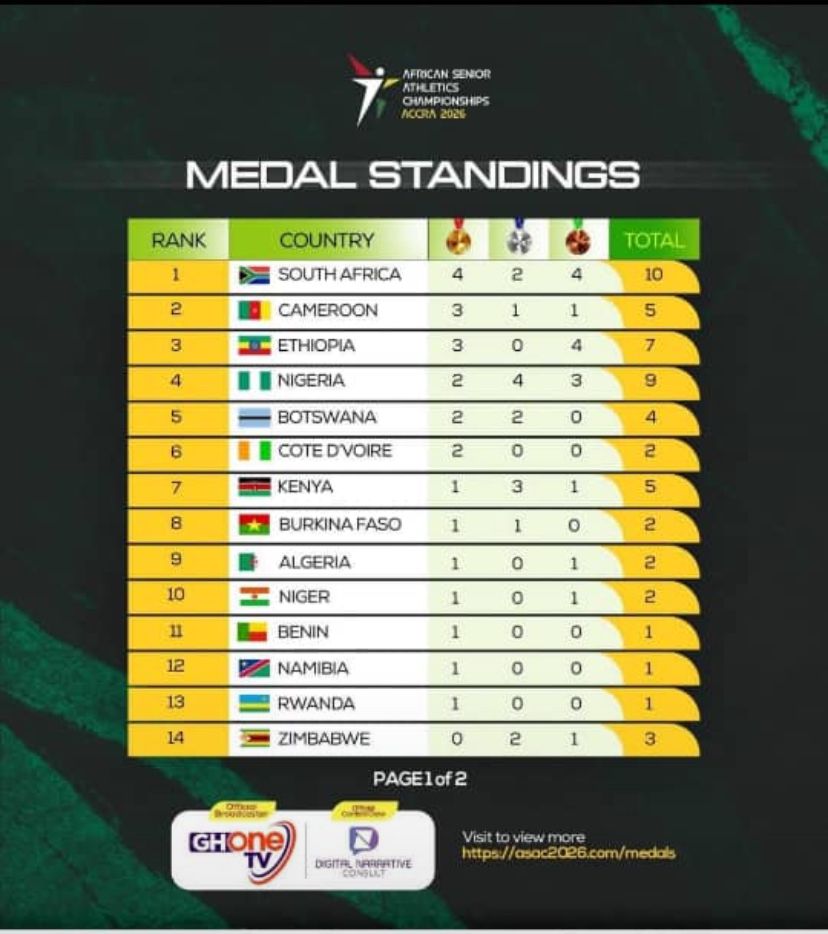 South Africa leads medal table as competition closes at 24th African Senior Athletics Championships
